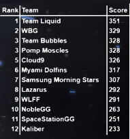 sinkergg's tweet photo. Fun and well-run $1k tournament by @strongesportorg! placed 6th with the boys @BadgerOWgg and @LegendRoboCat; beating out a few orgs makes up for missing the money a bit but next time we're aiming much higher https://t.co/OjRdM1BpbU