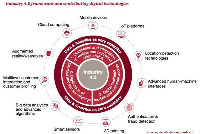 StanleyEpstein's tweet photo. Framework and contributing digital technologies >> #INFOGRAPHICS @PwC @MikeQuindazzi
#AI #ArtificialIntelligence #cloud #mobile #IoT #PredictiveAnalytics #VR #AR #InternetofThings #VirtualReality #AugmentedRe https://t.co/1pbZyE1w9c) https://t.co/1pbZyE1w9c @Ronald_vanLoon https://t.co/VCZGKVik1o