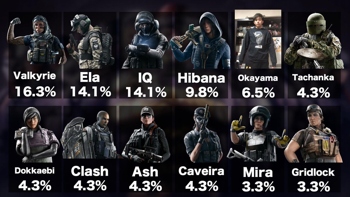 Okayama 今の段階でのレインボーシックス シージ 女性 人気オペレーター Best 10 Okayamaアンケート 1位 Valkyrie 2位 Ela 3位 Iq 4位 Hibana 5位 Okayama