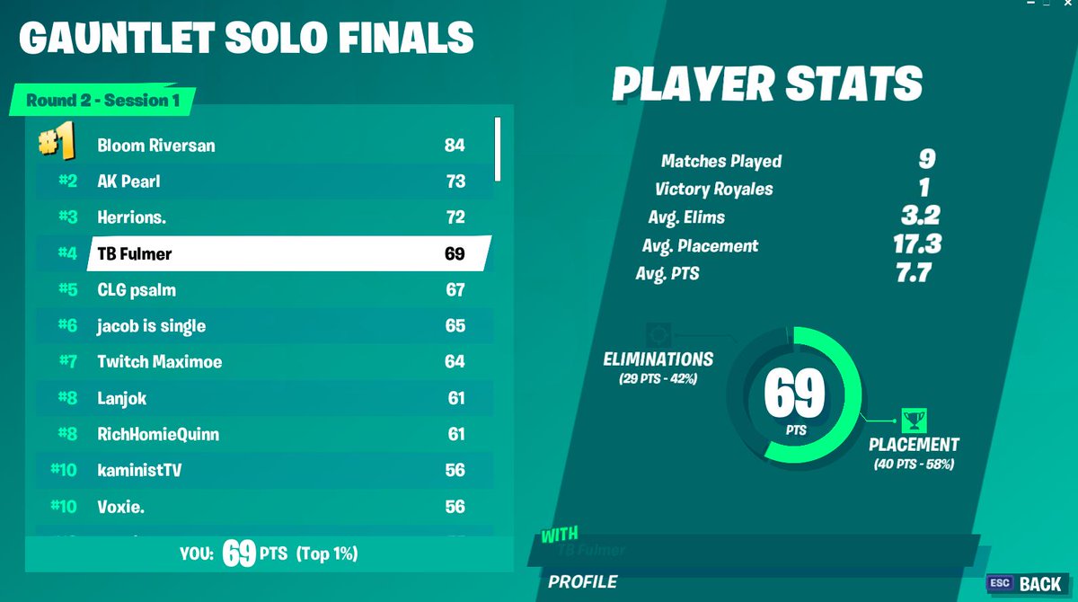 FulmerFX's tweet photo. I'll take 4th in the finals https://t.co/B10TIwu7kY