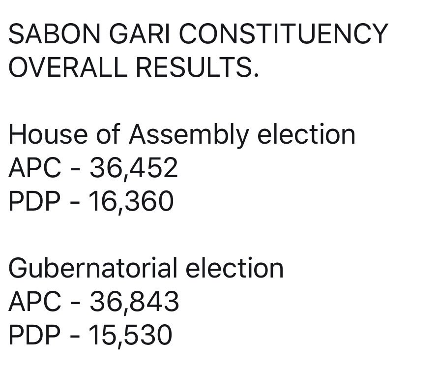 abumuhibba's tweet image. The people of my constituency rejected.
They rejected the online hate speeches.
They rejected religious and ethnic bigotry.
They voted for competence.
They voted for Malam Nasiru @elrufai 
CONGRATULATIONS SIR.

Overall results from Sabon Gari constituency 👇
#MURUS
#KadunaDecides