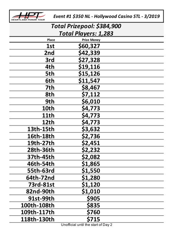 JSmithPoker's tweet photo. A new Missouri tournament record with 1283 players in @HPTPoker Event #1 @StLouisPokerHC.  Day 2 is Sunday at 11am. Chip counts and seating assignments below: https://t.co/H04FKeKnqw