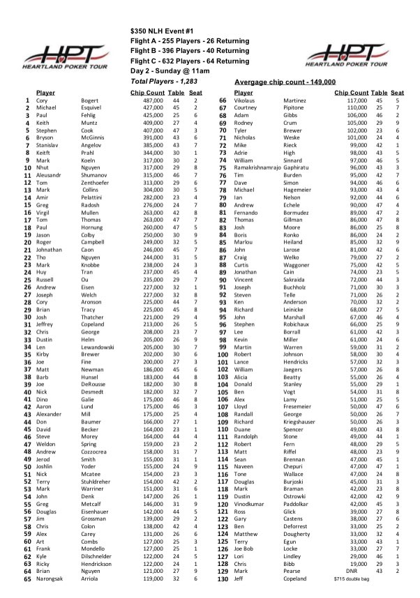 JSmithPoker's tweet photo. A new Missouri tournament record with 1283 players in @HPTPoker Event #1 @StLouisPokerHC.  Day 2 is Sunday at 11am. Chip counts and seating assignments below: https://t.co/H04FKeKnqw