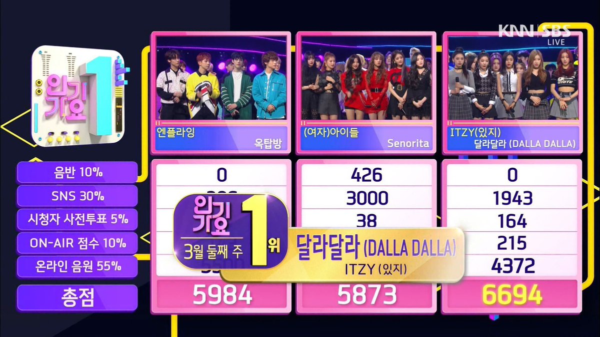 withyejiz's tweet photo. Congrats girls! #ITZY8THWIN https://t.co/SLrAQA8qDW