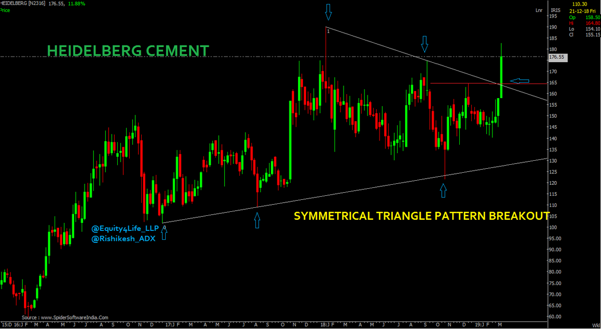 Rishikesh_ADX's tweet photo. Short term #investment pick

Heidelberg Cement
BSE: 500292 | NSE: #HEIDELBERG | SECTOR: CEMENT - MAJOR

#Symmetrical_Triangle BO
Near 52W high
#Volume BO
#ADX_DMI Confirm on all TF

View Invalid below 135 WCB https://t.co/nUBPbKau24