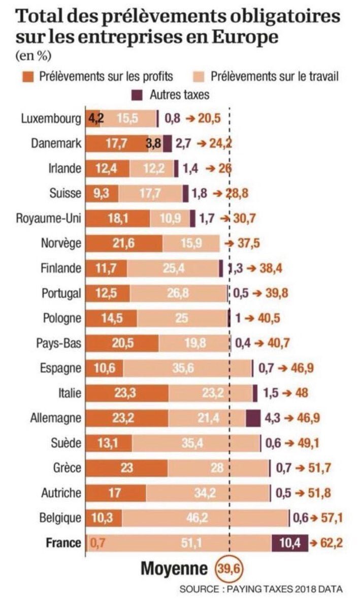 Obererlacher's tweet photo. Letzte Woche in Luxemburg endlich eine Statistik entdeckt in der Österreich Top 3 war. Genauer hingesehen ging‘s dann doch nur um die Steuerquote..... Zeit Leistung richtig einzuordnen. https://t.co/dWpmpyn36h