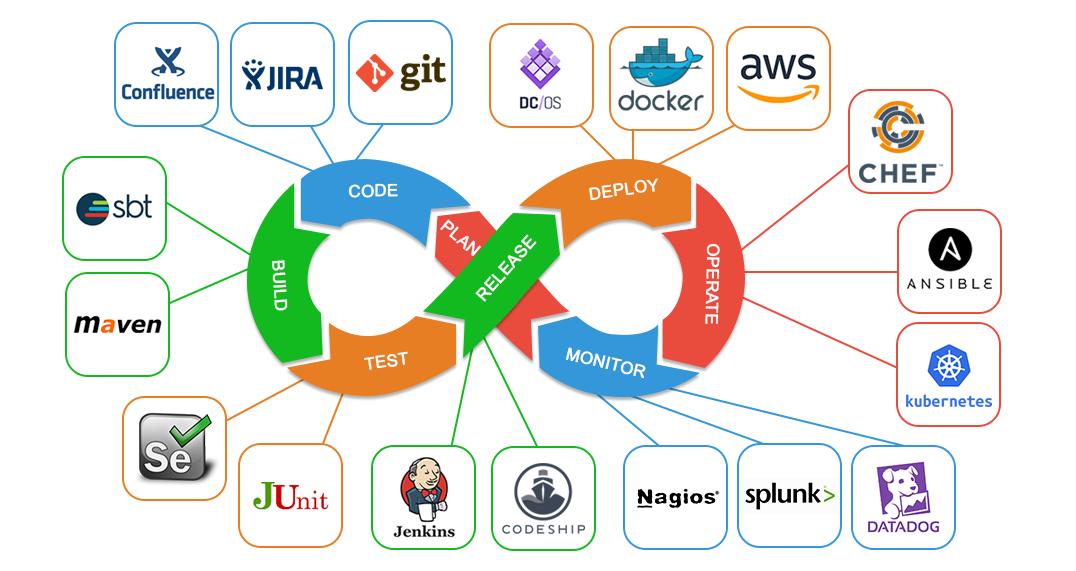 AlvarezMoralesJ's tweet photo. #TECH #AGILE. Top 10 #DevOps Tools You Must Know In 2019, and which companies are using them. @amazon @Google @Microsoft @facebook @netflix @LinkedIn https://t.co/EdwRFQwzkz https://t.co/k7HVi0zFIv