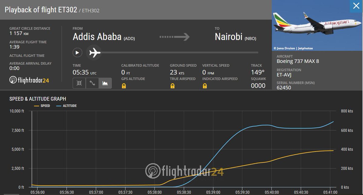 #Ethiopian Airlines #ET302 Boeing 737-8 MAX Crashed Shortly after Take-off from Addis to Nairobi. 149 pax and 8 crew onboard. #Aviation #Ethiopia #News