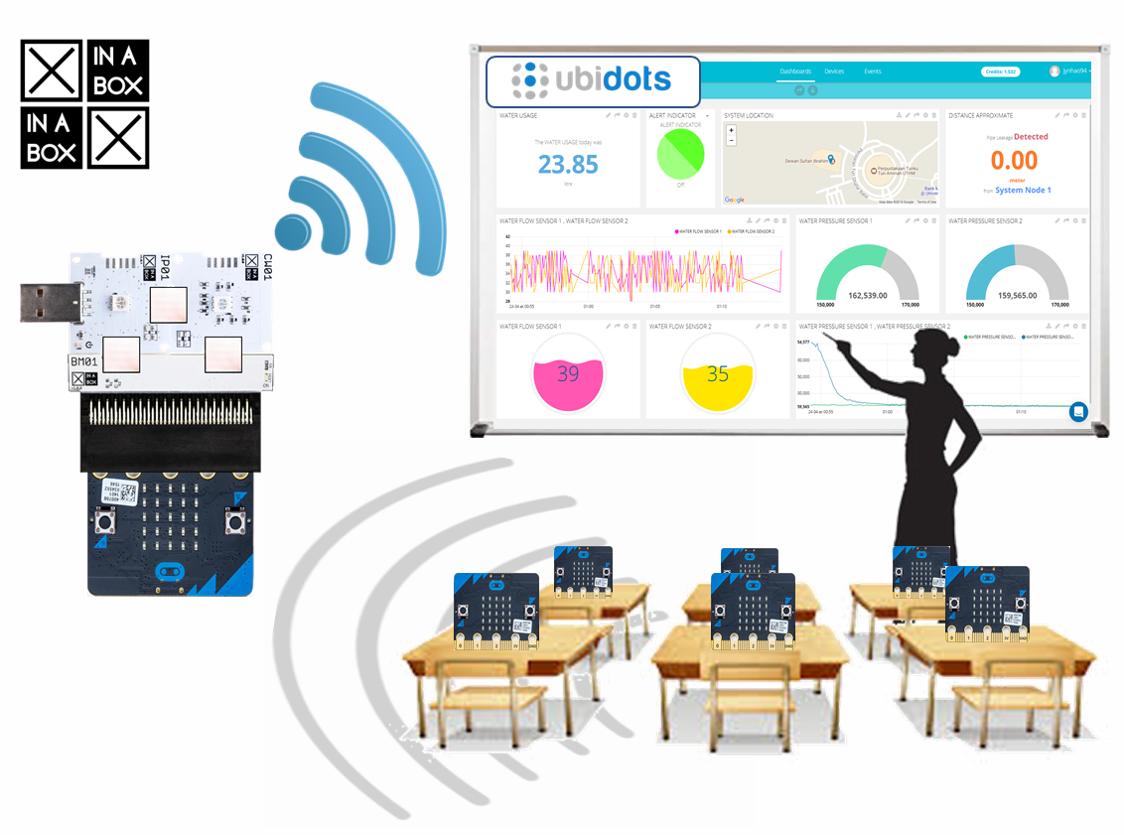 pragmaticPhil's tweet photo. An #IoT based quiz app for multiple @microbit_edu using #Wifi 
https://t.co/n40obFgbpx
1 @XinaBox starter kit powers a whole class of #microbits. 
View results in real time on @Ubidots. 
Same tech can be used for collecting sensor data.
#datascience + IoT in the classroom #STEM https://t.co/qJwBlkYiyI