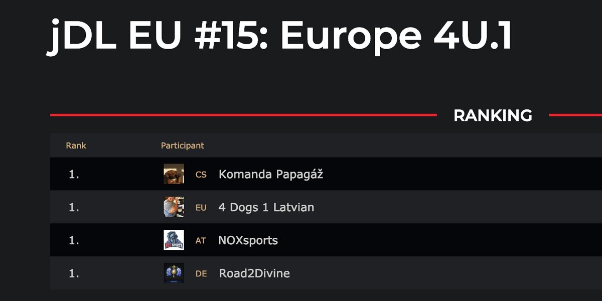 N0Xgg's tweet photo. Die Gruppen stehen fest ...

Sowohl in der @99DAMAGEde als auch in der @joinDOTA stehen die Gruppen für unsere Teams fest. Das CS-Mainteam startet in der DIV3.15, CS-Team RED startet in der Starterdivision20 und unser Dota-Team in der EU DIV4 Upper1.

#csgo #dota #99dmg #joindota https://t.co/KmhGCfl7PZ
