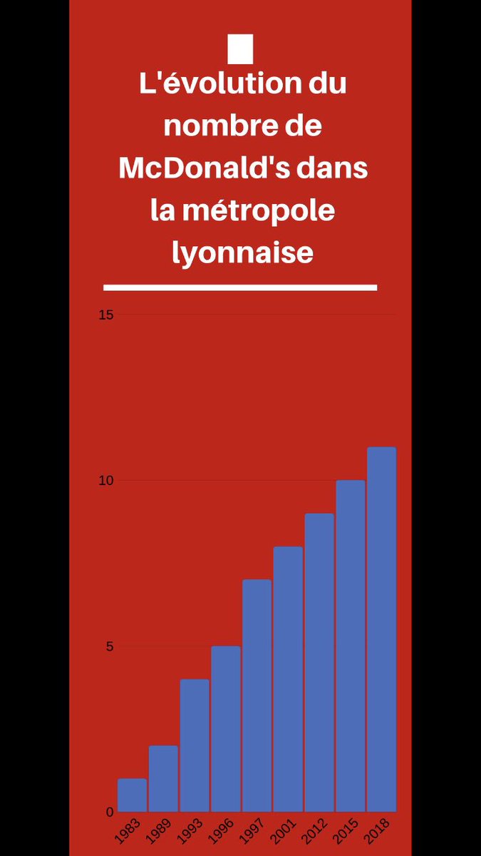 TheFoodMachine3's tweet photo. Bonjour à toutes et à tous ! On se retrouve aujourd’hui avec une #infographie concernant le nombre de @McDonalds et l’évolution de ce nombre dans la métropole du @grandlyon 🍔 https://t.co/A6X4s9TVpe