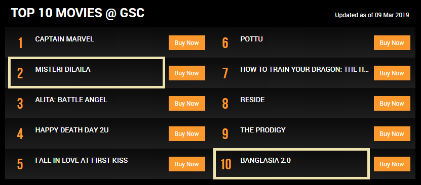 FilemKita's tweet photo. Carta pawagam GSC hari Sabtu (9 Mac):
#MisteriDilaila masih no.2 terlaris dan #Banglasia 2.0 terus jatuh dari no.9 ke no.10
Filem baru:
Kuttram Seiyel (Malaysia) tak berjaya masuk carta, ketinggalan berbanding Pottu (India). Milly & Mamet (Indonesia) juga tak dapat sambutan. https://t.co/IsYKoH1vmz