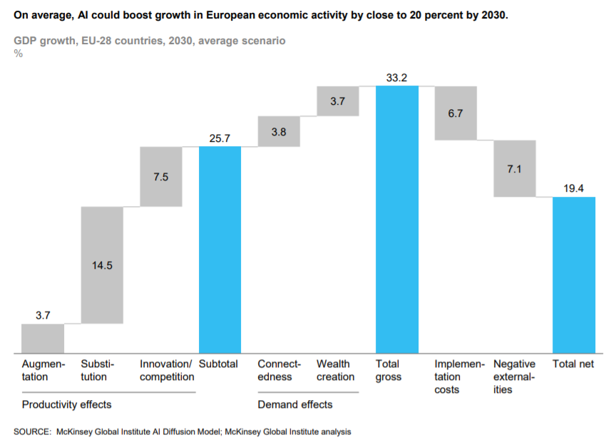 L'#IntelligenzaArtificiale potrebbe produrre una crescita del Pil europeo di circa il 20% entro il 2030 bit.ly/2TzjZ9b #MachineLearning #BigData #InternetOfThings #IoT