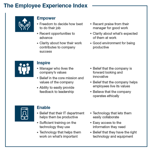 The Employee Experience Index (via Passle) by <a href="/Timothy_Hughes/">Tim Hughes 提姆·休斯</a> buff.ly/2UtwfsB #socialmedia #byod #productivity #socialselling <a href="/DigitalLeadersA/">Digital Leadership Associates</a> #leadership #innovation #digitalselling #StrategicCommunication #employeeadvocacy #EmployeeEngagement #HumanResources #HCM #HR