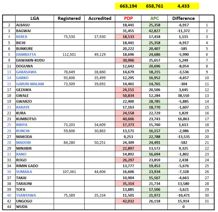 31 LGAs results in #KanoDecide #KanoDecides2019 are in! The margin is now very narrow at just over 4K in favor of #AbbaGidaGida. The LGA's in Blue are confirmed by me (via Radio), while those in Black are gathered from some (reliable) sources