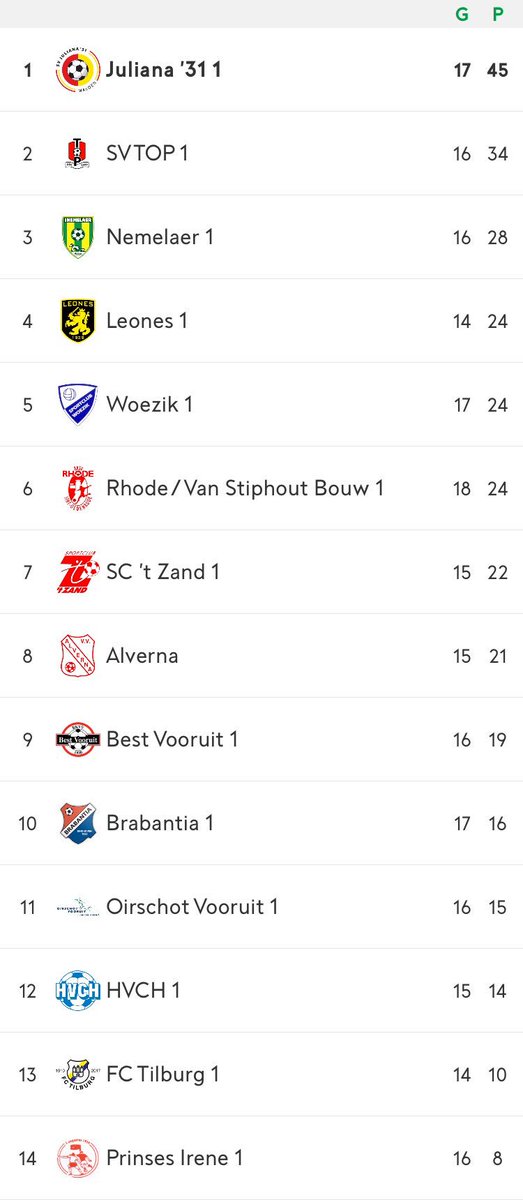 📜 | Door de nederlaag van <a href="/svTOP/">svTOP</a> loopt Juliana ‘31 wederom uit op de nummer 2️⃣. 

Bekijk hier de gehele stand ⤵️.

#julhvc #svjuliana31