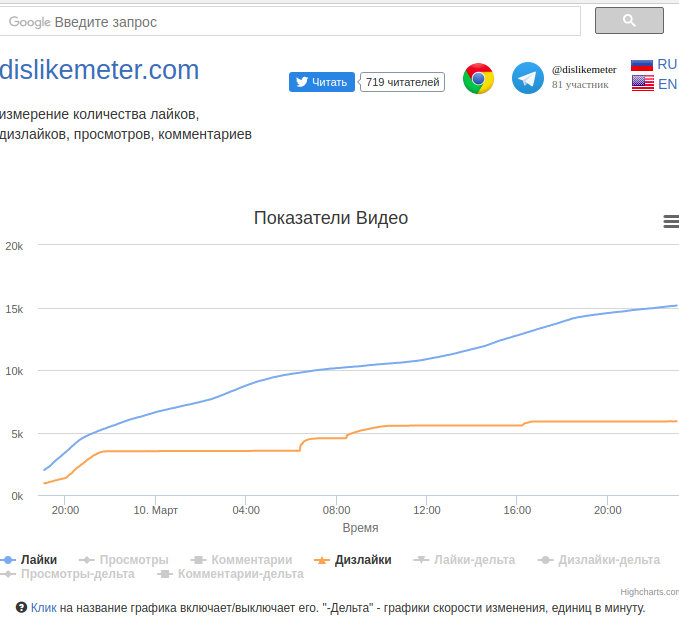 dislikemeter's tweet photo. Эволюция технологий накруток: более сглаженные, но все равно заметные скачки на графике дизлайков видео "Про пенсии в 8 тысяч у «тунеядцев и алкашей»" канала @navalnylive https://t.co/IYaSz7cSLx
(3-й скриншот - включен только график дизлайков) https://t.co/XqezKlKuc7