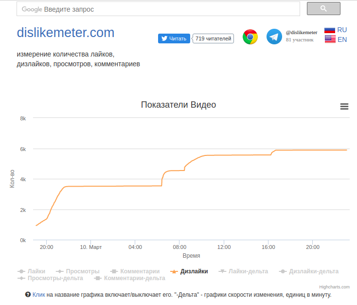 dislikemeter's tweet photo. Эволюция технологий накруток: более сглаженные, но все равно заметные скачки на графике дизлайков видео "Про пенсии в 8 тысяч у «тунеядцев и алкашей»" канала @navalnylive https://t.co/IYaSz7cSLx
(3-й скриншот - включен только график дизлайков) https://t.co/XqezKlKuc7