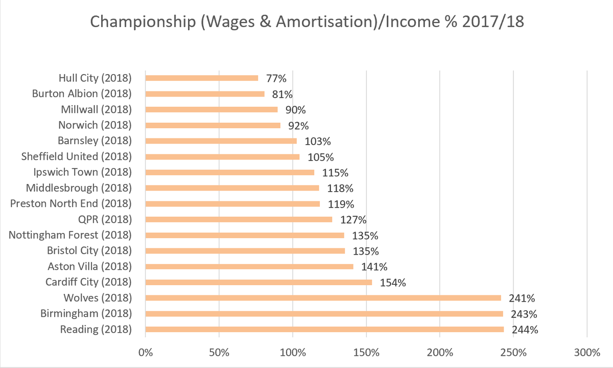 Priceoffootball On Twitter 17 Clubs In Efl Championship Have