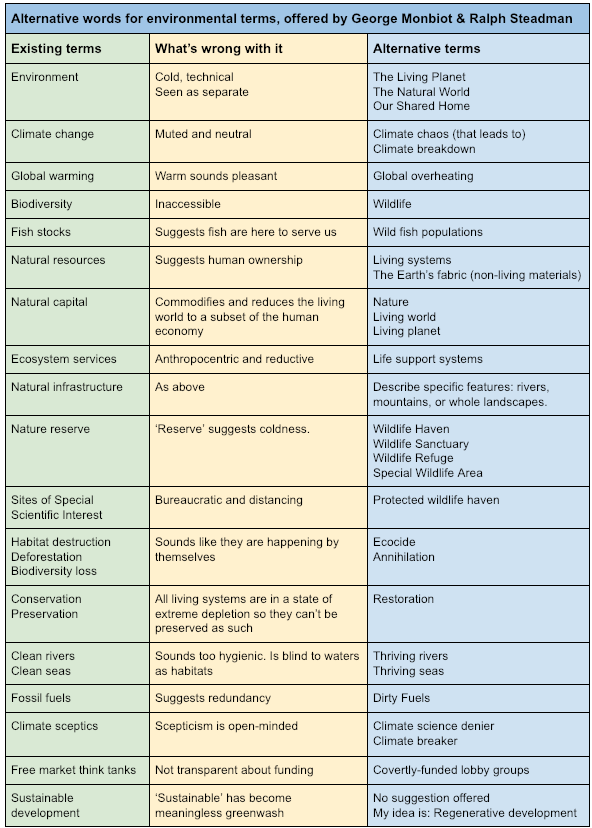 ClimateMuseumUK's tweet photo. Thanks for your alternative words ideas @GeorgeMonbiot If it's OK I'm going to use them in an activity for @ClimateMuseumUK - inviting people to match and make new suggestions. I've made this to summarise your tweets. https://t.co/Mnlx25DalW