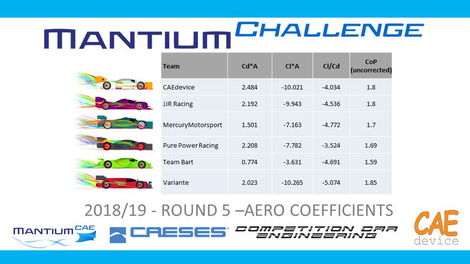 Comp_Car_Eng's tweet image. The Aero coefficients of the cars for the final round of the 2018/2019 MVRC championship are here, in alphabetic order: 

mantiumchallenge.com