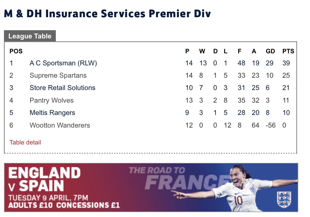 BDSFL Premier Division Result : A.C Sportsman 1 (Calvano) Store Retail Solutions 0    #champions #sixinarow
