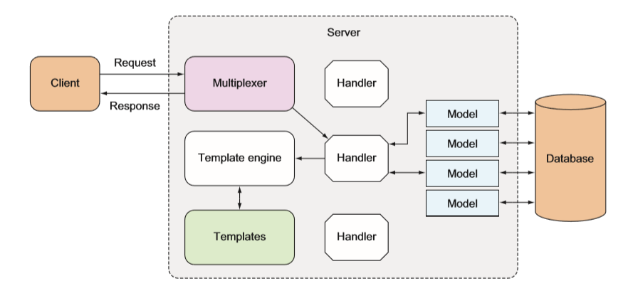 Request handler. Golang архитектура сайта. Схема паттерна Handler. Функция в структуре golang. Golang строение проекта.