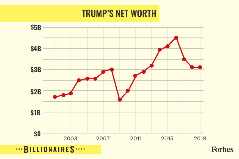 Forbes on Twitter "Donald Trump's net worth is unchanged from a year