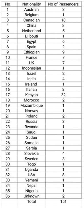 List of victims nationalities #EthiopianAirlines #AddisAbeba #Kenya 
Deep condolences 😢