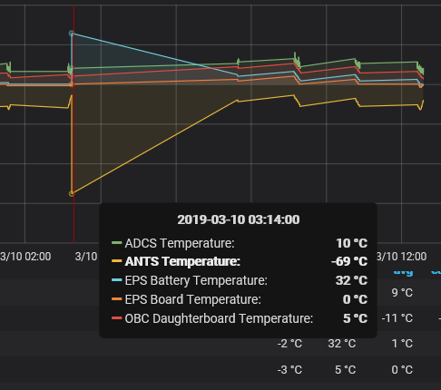 MYSAT_2's tweet photo. False Alarm! It wasn't that cold over here :). Sometimes bits can flip. Don't trust the data blindly. 

Thanks for a very cool Dashboard @SatNOGS https://t.co/cgRwRiJhTi https://t.co/8AGKS78pPN
