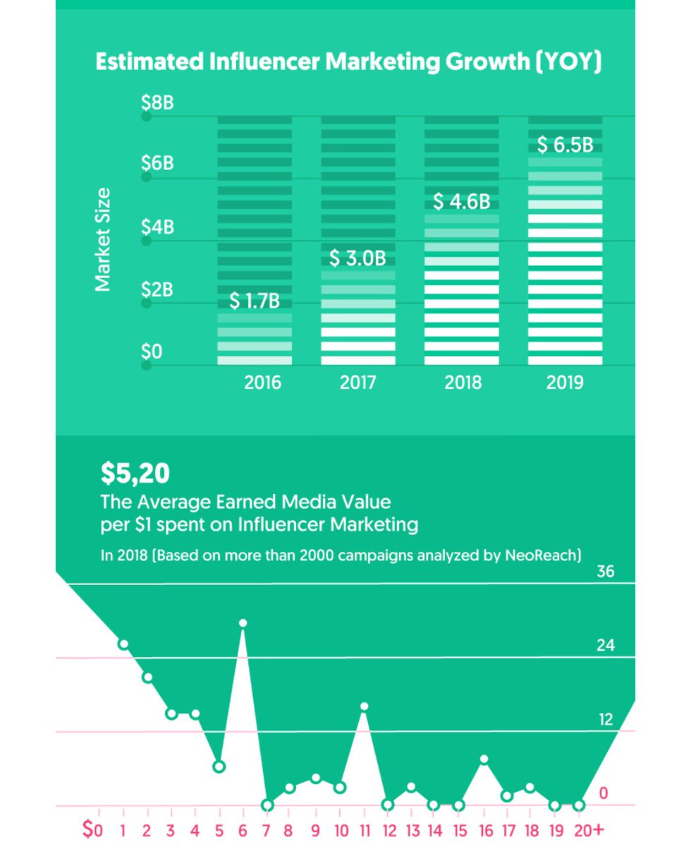 UDITJOSHI's tweet image. The first-time-Internet users pushed digital media consumption to a peak last year. This is also the year Instagram saw highest user traction. A great market for influencer marketing beholds in India for brands across sectors.

#influencermarketing #brands #benchmarkreport
