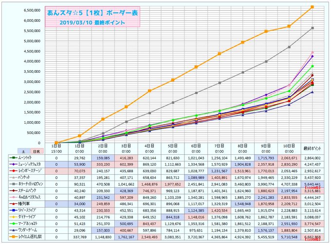 あんスタで レクイエム が話題に トレンディソーシャルゲームス