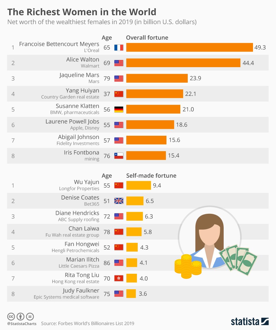 世界四季報 V Twitter 世界の女性大富豪ランキング 1位はロレアル創業者の孫娘 2位はウォルマート創業者の娘 3位はチョコのmars創業者の娘 世界四季報 V Twitter 世界の女性大富豪ランキング 1位はロレアル創業者の孫娘 2位はウォルマート創業者の娘 3位はチョコのmars創業者の娘