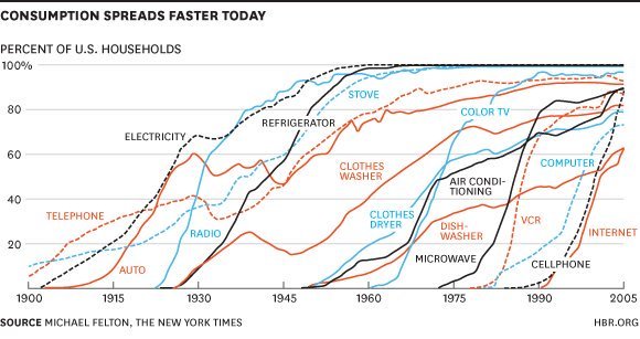HiTMaNK84's tweet photo. Every single #technology has followed the S-curve model.
With a high estimate of 10-15% of the world owning #crypto at the moment, what will happen to $BTC price when we reach the steep part of the curve?
#BTC #Bitcoin #bitcoiners #BitcoinTwitter #bitcointechdays https://t.co/JfUEXP2wQs