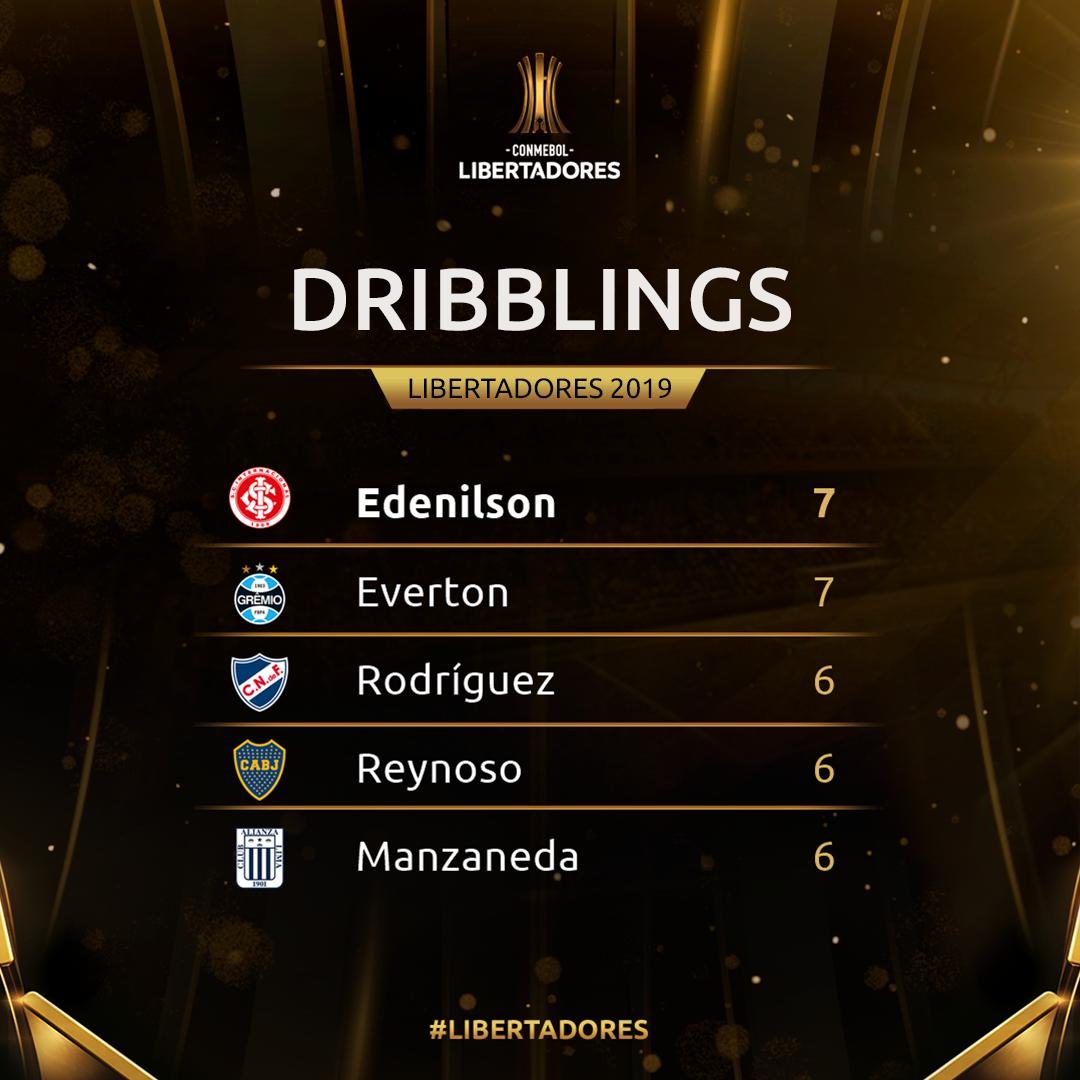 🤪⚽ ¡Ellos fueron los jugadores más habilidosos de la primera fecha de la Fase de Grupos de la #CONMEBOLLibertadores, los futbolistas con más gambetas!
