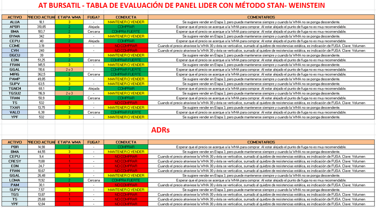 CD_AnalisisTec's tweet photo. Gente, les dejo la tabla actualizada con los activos del panel LIDER y ADRs...analizados mediante el método de Stan Weinstein 🧐

Recuerden que el $MERVAL en pesos está en etapa 2, mientras que en dólares está en etapa 3. 📈📉

👉Si te resulta útil, compartilo ! https://t.co/S7ZzL0Cfuw