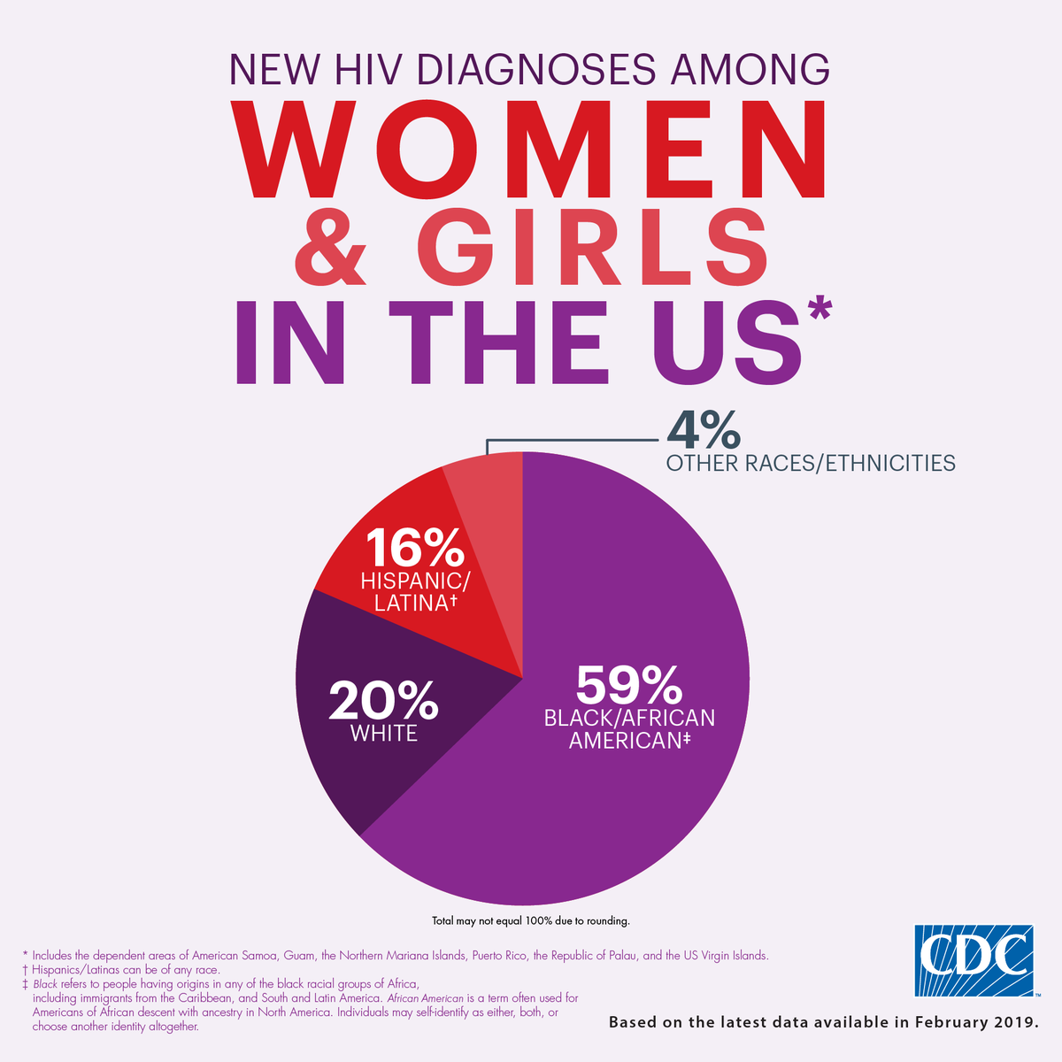 ProceedNCTSTA's tweet photo. Black women are 59% of the new diagnoses among all girls and women in the United States. #HIVstats #HIVfacts #HIVdiagnoses #blackwomen #women #womenshealth #girls #NWGHAAD https://t.co/1QCHZxppNw