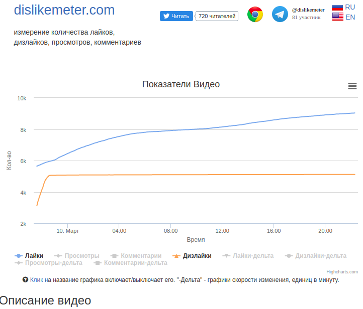 dislikemeter's tweet photo. Накрутки дизлайков на графике могут выглядеть так: сначала резкий рост, после - практически прямая линия. В видео "Стрельба в пианиста. Константин Семин. Агитпроп 09.03.2019" на канале #KSyomin
https://t.co/woVBi7kOB0 https://t.co/XEzV56bzOZ