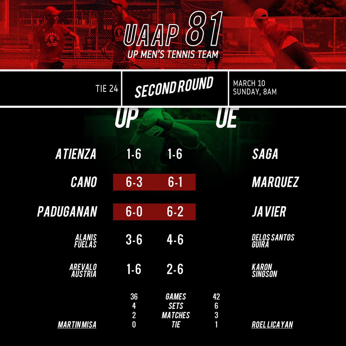 UPMTN_'s tweet photo. The UP Men’s Tennis Team played a tough weekend, suffering two losses: a 0-5 loss to the current second seed Ateneo to end the first round, and a close 2-3 loss to the defending champions UE to start the second round. 

Babawi tayo! Babawi para sa #UPNamingMahal! #UPFight https://t.co/sUyJYTlxsp