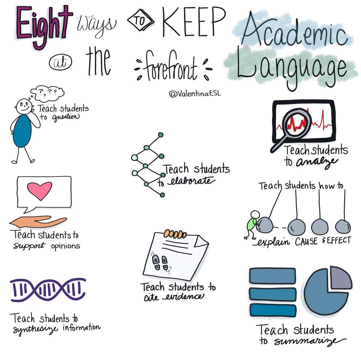 1ManhattanTeam's tweet photo. #WomensHistoryMonth celebrating women artists like @valentinaESL who captures the essence of how we can support students by keeping #academiclanguage at the forefront. #forALLourkids #everELLs #languagematters https://t.co/LPUKb0yEIx