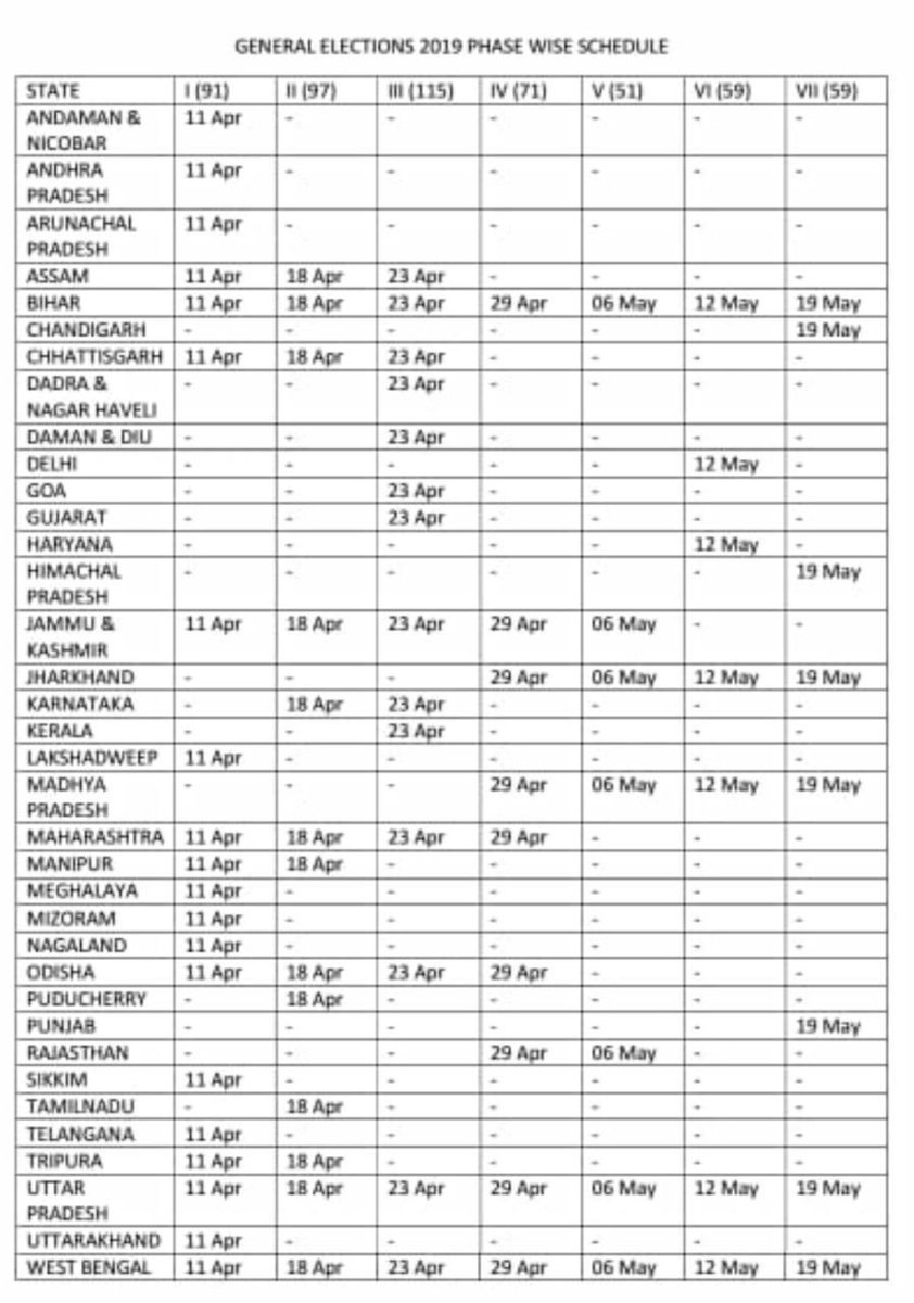 gurjarofficial_'s tweet photo. So finally Election dates have been finalized and keeping the current scenario in mind i think 290+ seats to NDA, let's see if things chances or not.
#Unbiasedview
#Elections2019
#ElectionWar2019
#ElectionCommission
#ElectionCommissionOfIndia https://t.co/vmsTWdLwRy