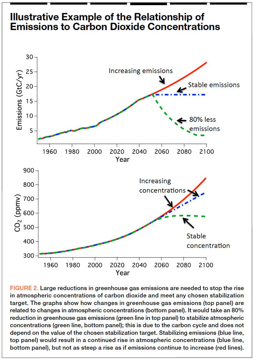 Net zero emissions are the end goal, because that is the ONLY way to stabilize atmospheric concentrations as per the original UNFCCC (1992). How fast we reach net zero determines how much warming we see. This fig from the NASEM (2011) report explains: