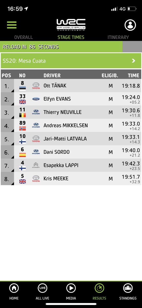 #Msport #wrcmex well done Evans 🏴󠁧󠁢󠁷󠁬󠁳󠁿 keeping M-Sport alive 😄