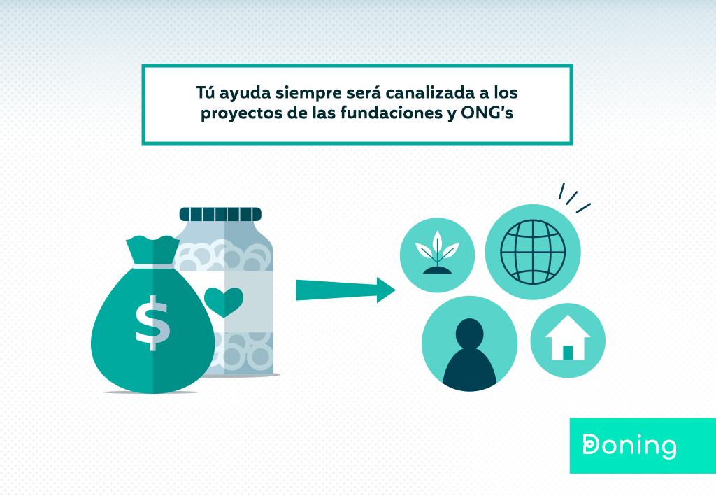 doningcl's tweet photo. En #Doning trabajamos codo a codo con las fundaciones y ONG’s cuyos proyectos necesitan de nuestra ayuda, y nos encargamos de que todo el dinero recaudado siempre tenga un propósito: Cambiar la vida de quienes más lo necesitan. 👐 https://t.co/XUh1LH075k