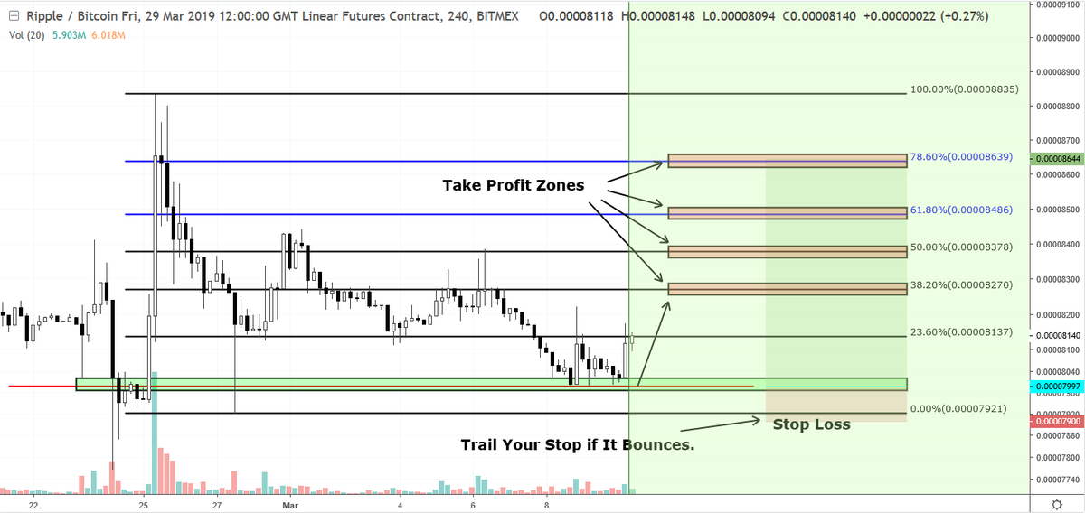 $XRP Scalp Opportunity with a 6.6RR and a 50-60% profit potential! 🧐🤑#xrpcommmunity #Ripple #xrparmy Trade it here(leverage supported): bitmex.com/register/x0arsC