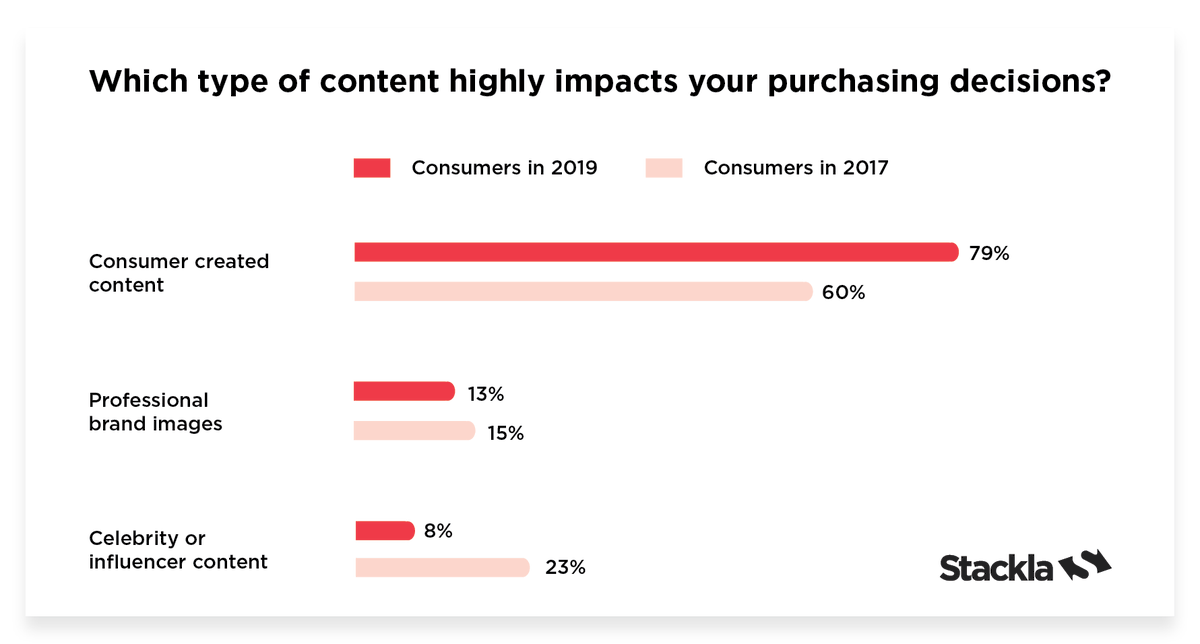 olikvalera's tweet photo. Una encuesta hecha por #Stackla a casi 1600 consumidores de EE.UU, Australia y UK revela que la magia de "influencers" sobre la venta de productos sigue decayendo como impulsor de compra. Lo que influye en la decisión de la gente, es ver otra gente como ella consumir lo mismo. https://t.co/XLQkaqcZ0X