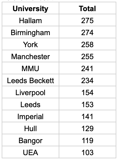 It was a pleasure to be involved in the Quest for the Crest hosted by <a href="/uomswimming/">The University of Manchester Swimming Club</a> yesterday! Coming in 1st place against some very tough competition is a testament to the hard work we're laying down at the moment! @TeamHallam #HallamSteel