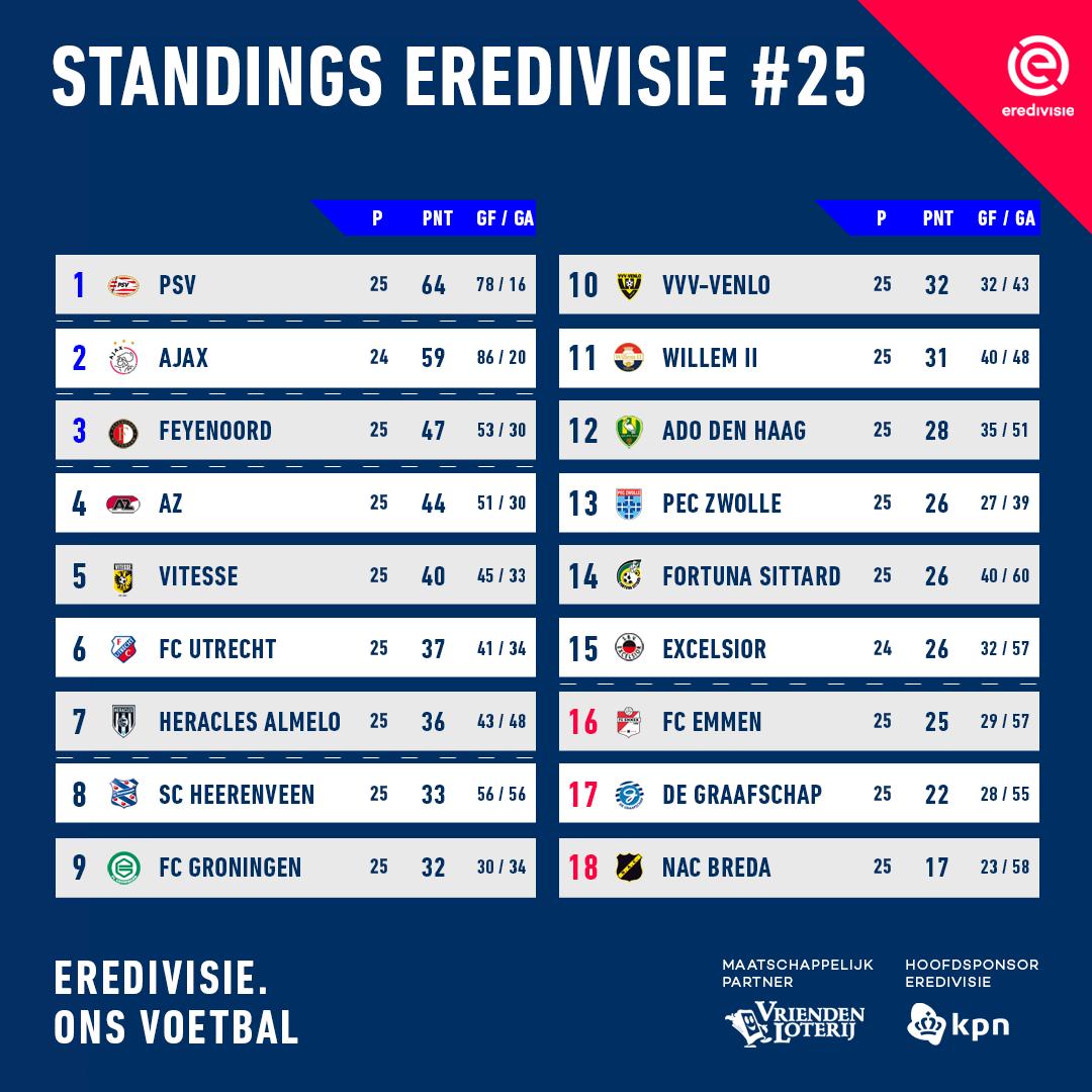 Eredivisie results