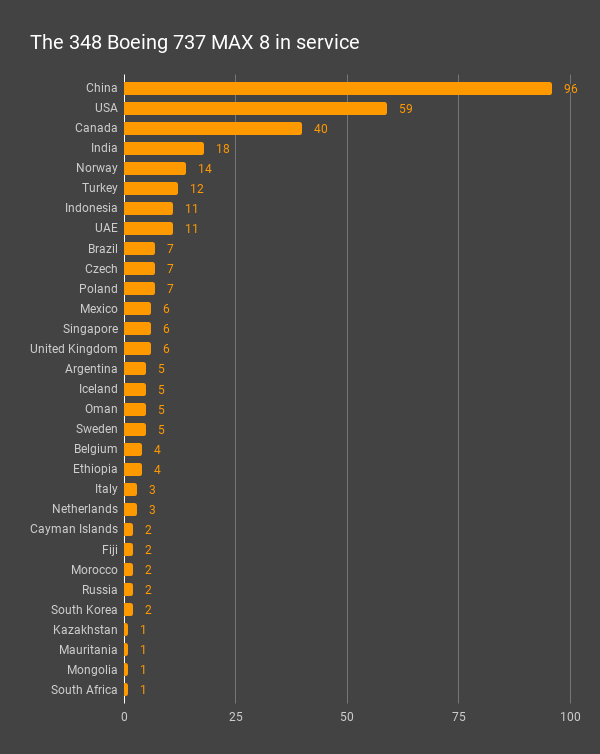 hannusalonen's tweet photo. The 348 Boeing 737 MAX 8 individuals currently in service by country. (Data source: @planespotters website) https://t.co/dV8WC4mQR0