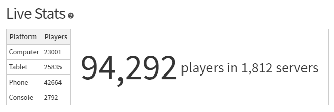 Fissy On Twitter Wow Thank You To Everyone Playing Adopt Me On Their Phone You Guys Are Crushing It We Just Broke Our Highest Player Count Record As The 1 Concurrent - roblox player count 2015
